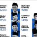 Berikut Profil 13 Anggota Pimpinan Pusat Muhammadiyah 2022-2027