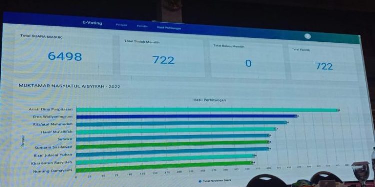Sembilan Formatur Pimpinan Pusat Nasyiatul Asyiyah Periode 2022-2026 Terpilih