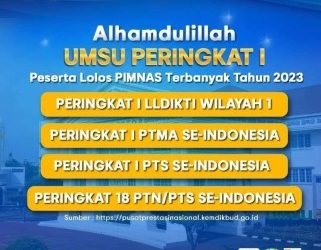 Alhamdulillah, UMSU Peringkat I PTS  Terbanyak Lolos Pimnas 2023