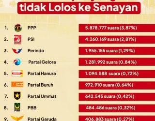 PPP Tak Lolos Ambang Batas Parlemen