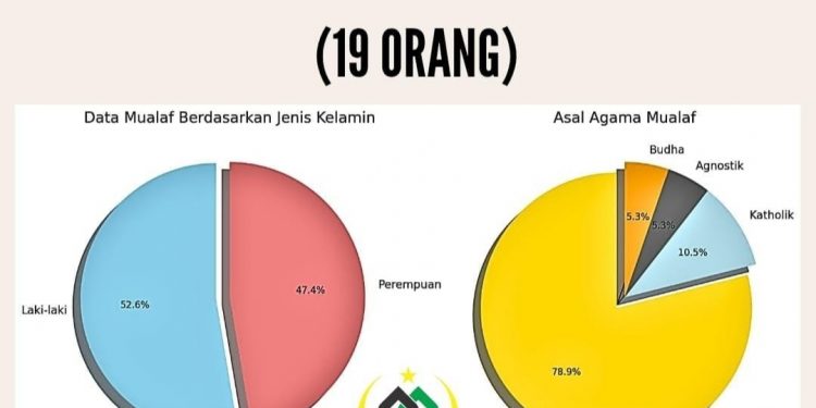 Alhamdulillah,  19 Mualaf Bersyahadat Selama Februari 2025
