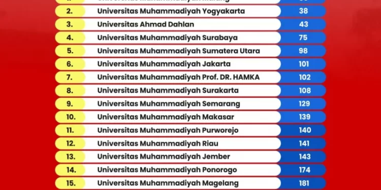 20 Peringkat PTMA Versi Edurank 2025, UMSU Terobos Lima Besar